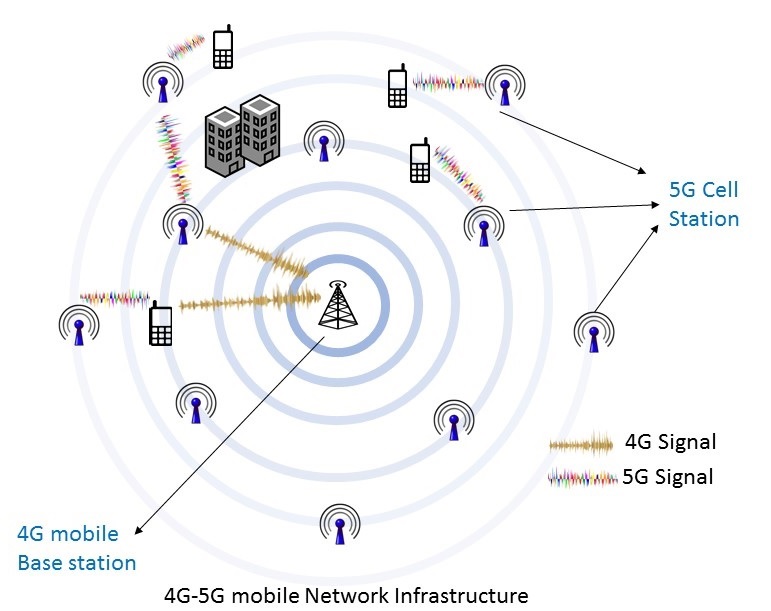 شبکه‌های G5 در سال 2019